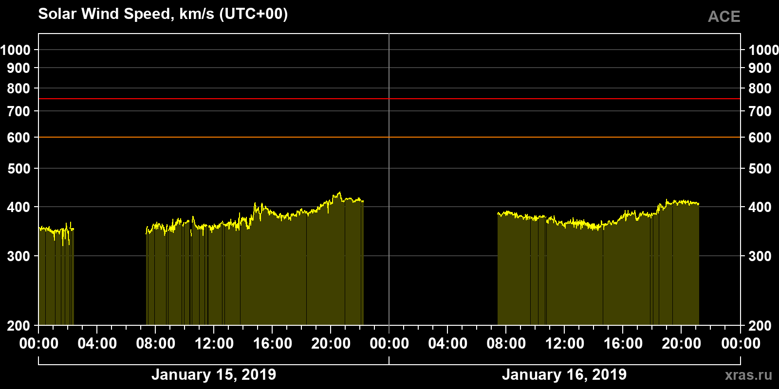 Solar wind speed
