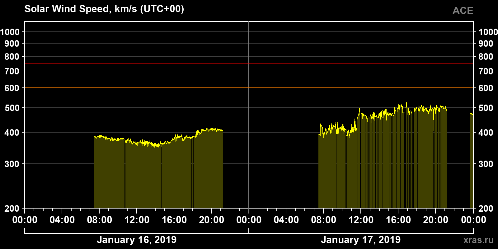 Solar wind speed