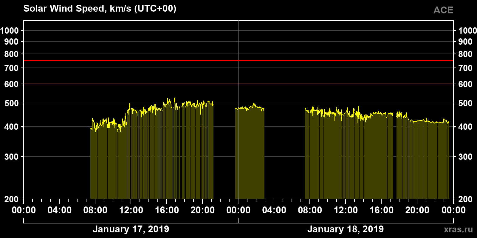 Solar wind speed