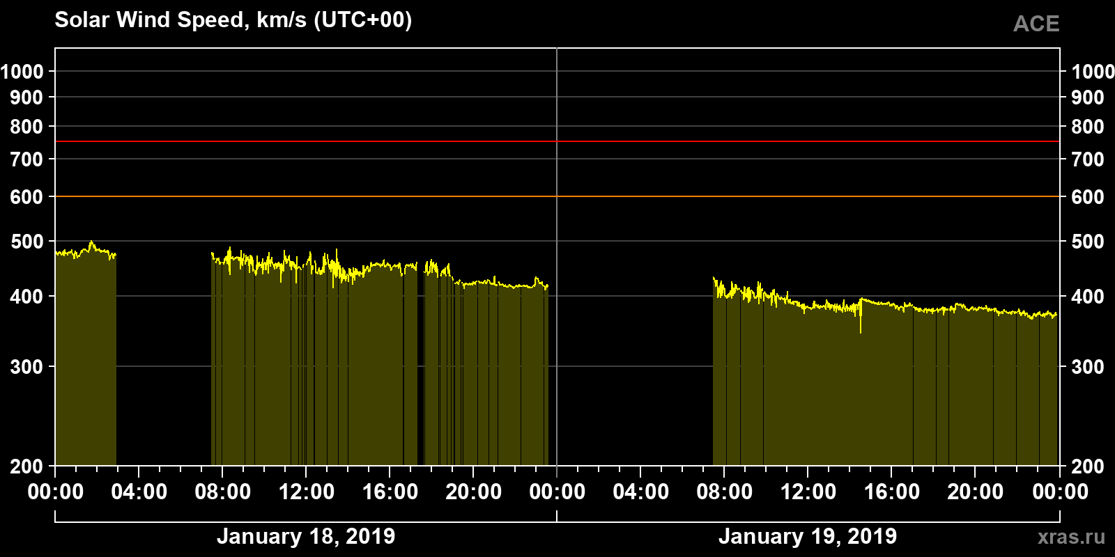 Solar wind speed