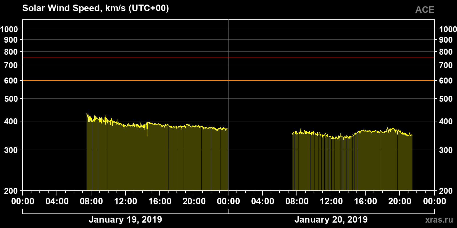 Solar wind speed