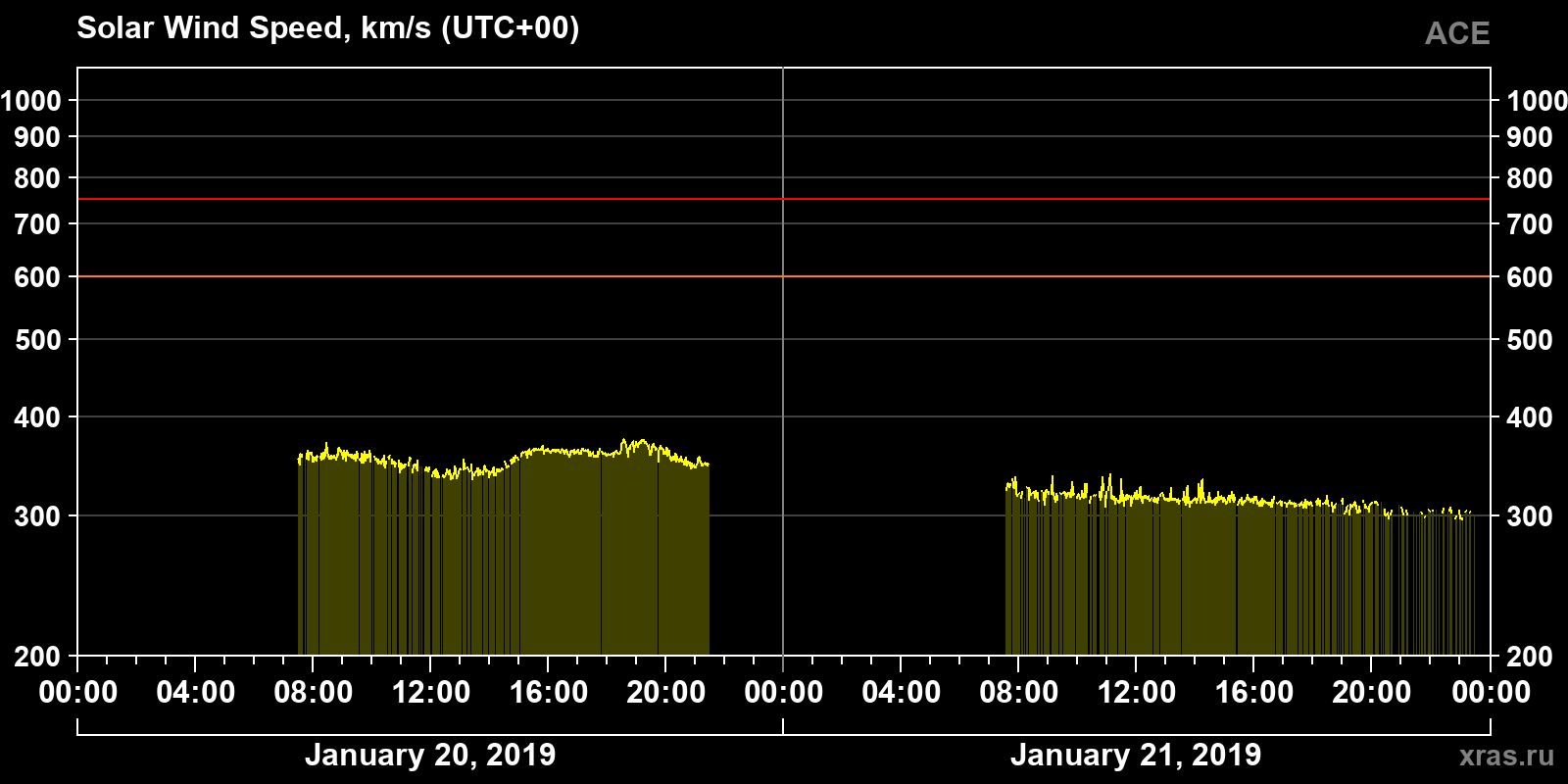 Solar wind speed