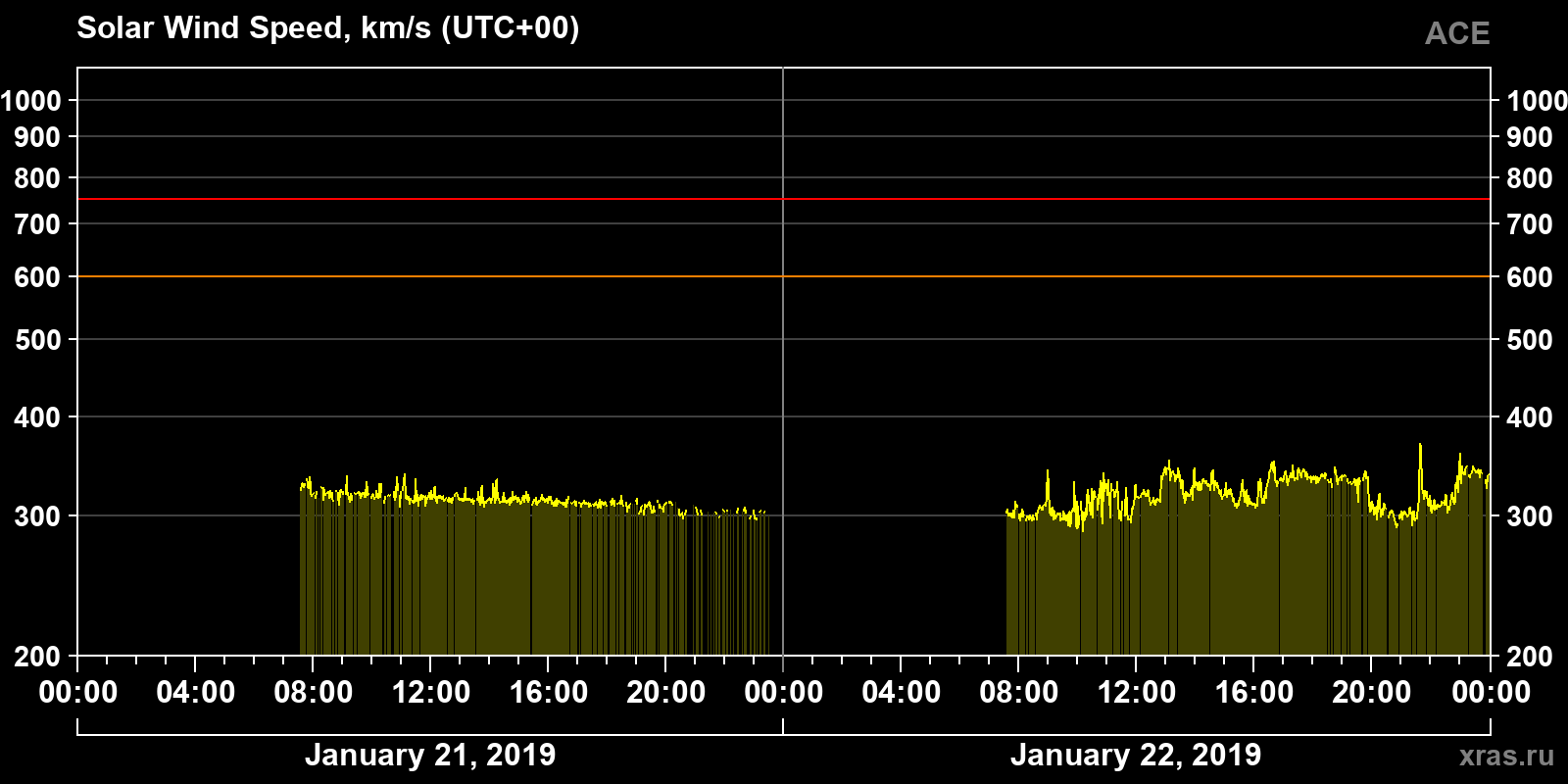 Solar wind speed
