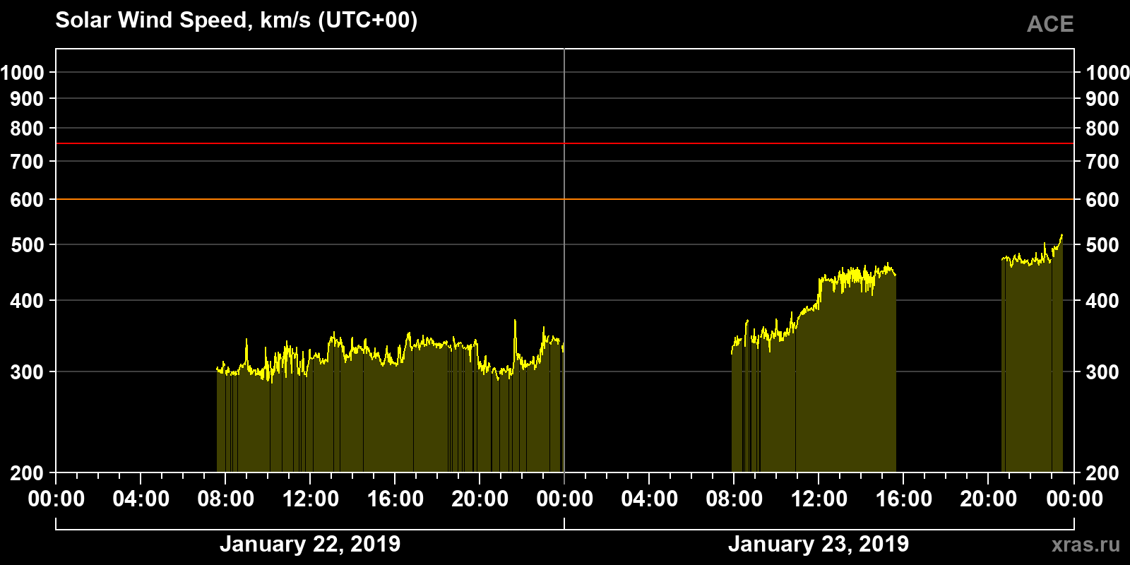 Solar wind speed