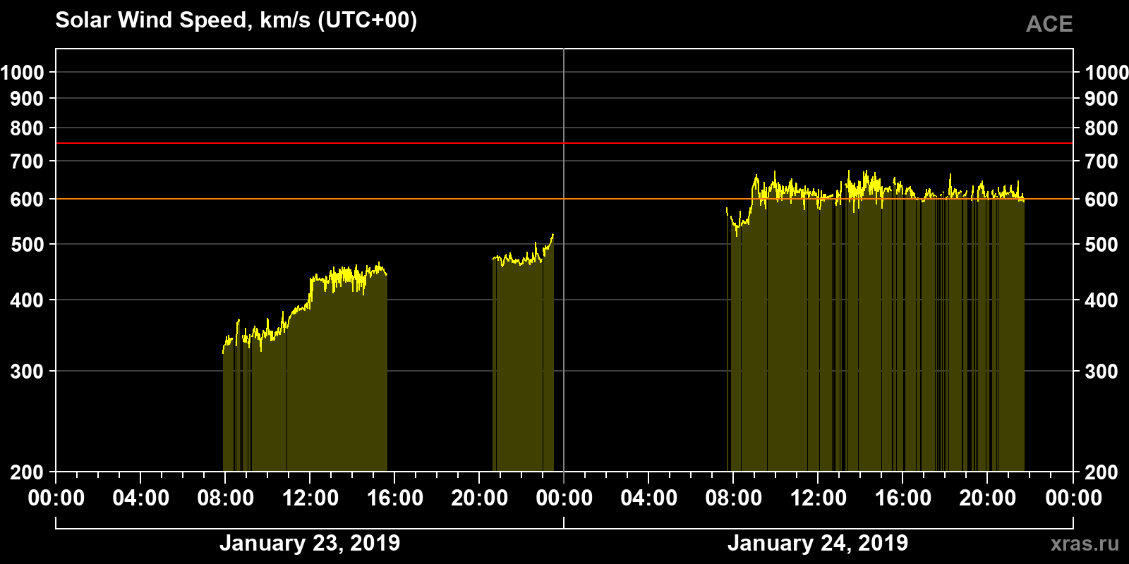 Solar wind speed