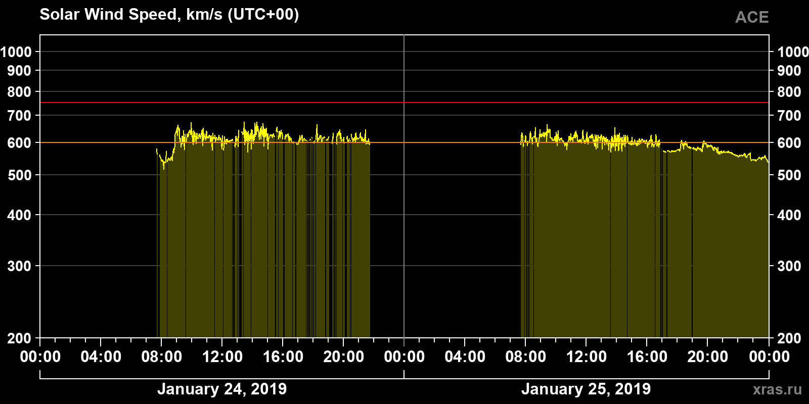 Solar wind speed