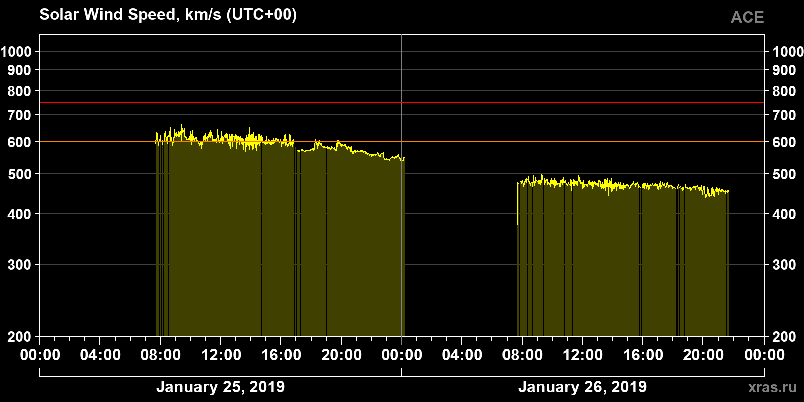 Solar wind speed
