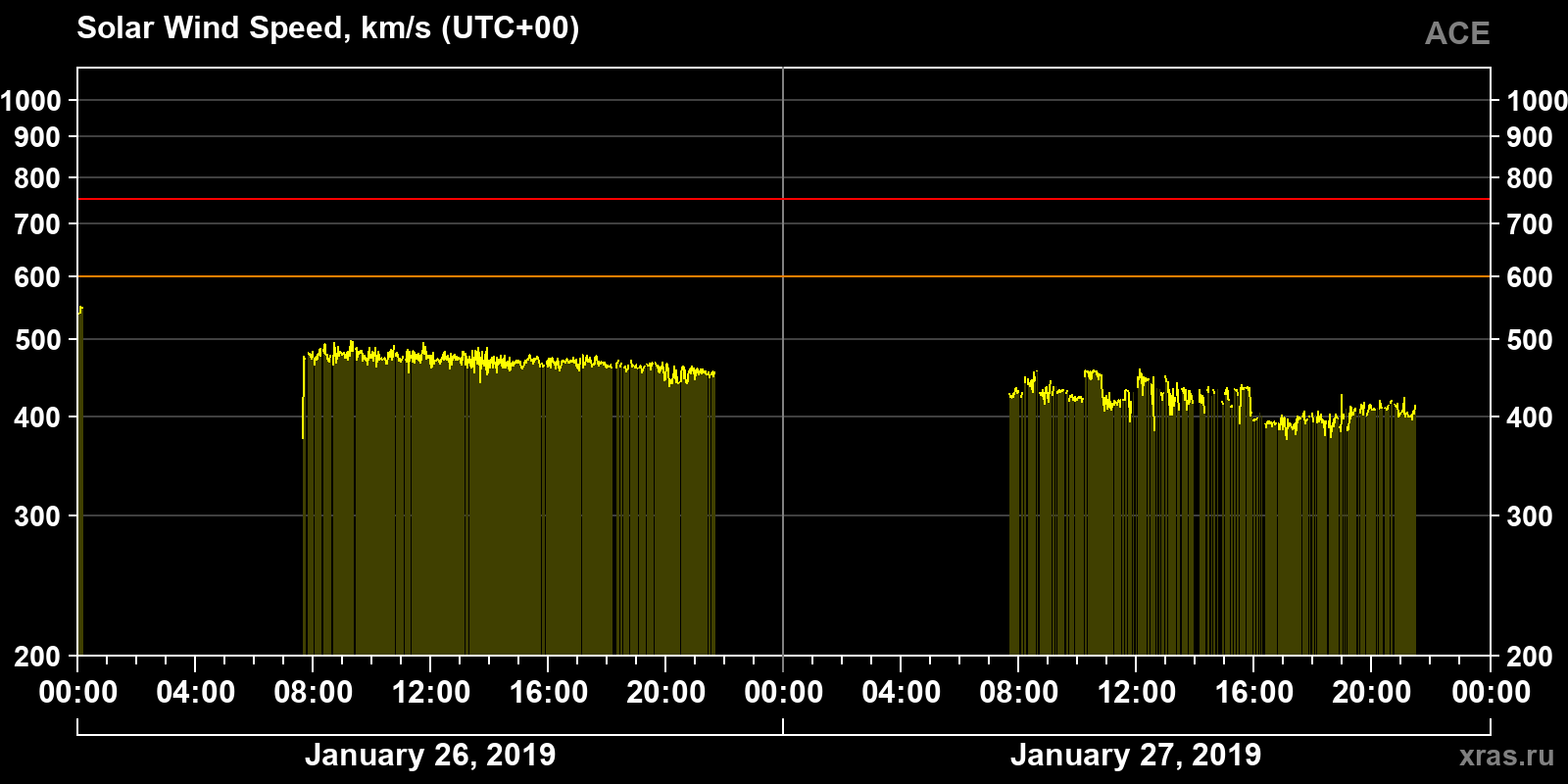 Solar wind speed