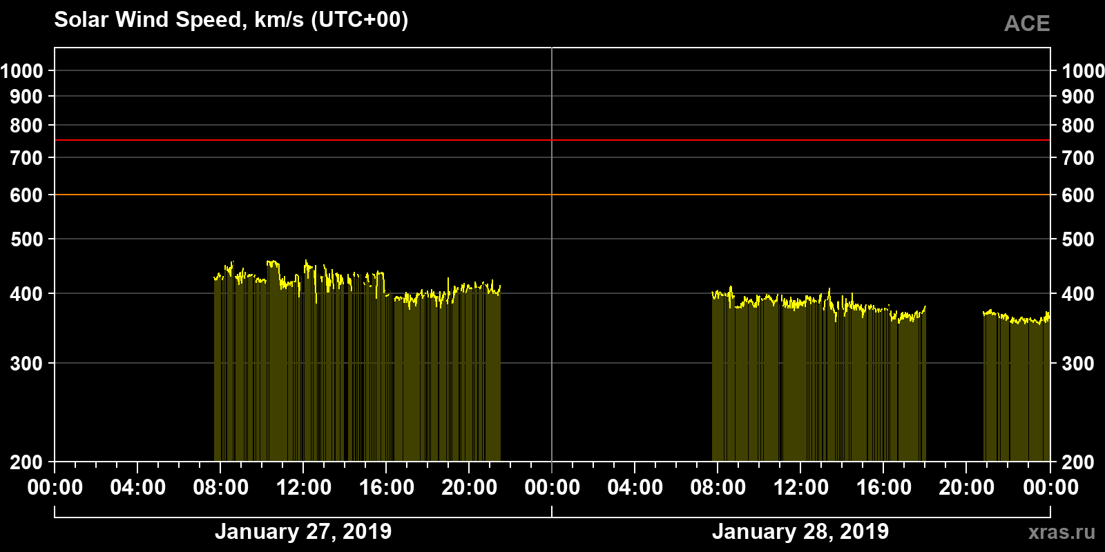 Solar wind speed