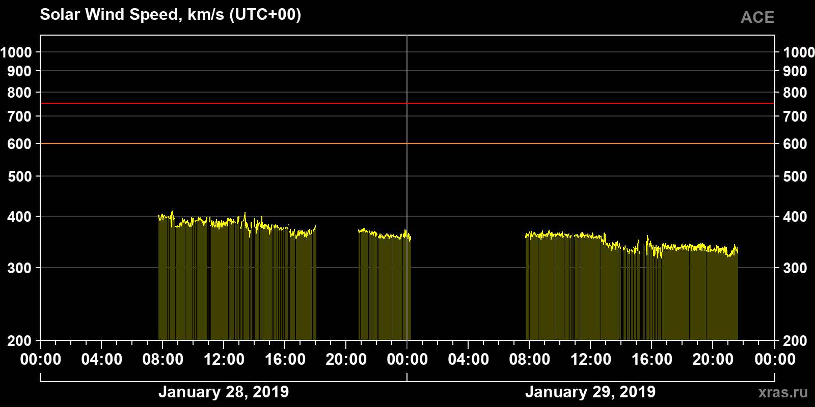 Solar wind speed