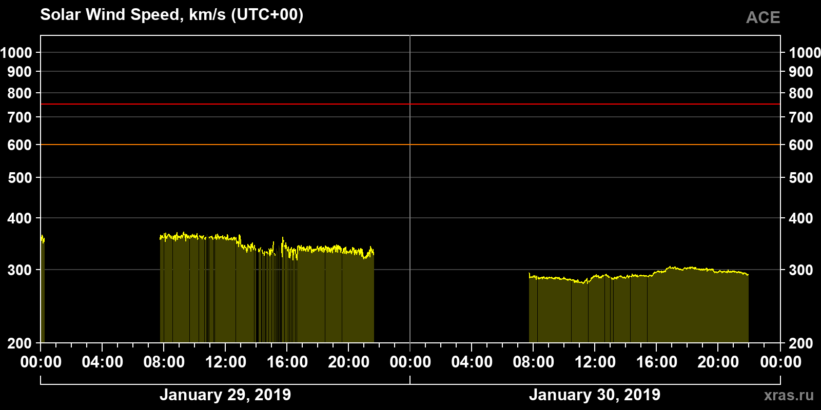Solar wind speed