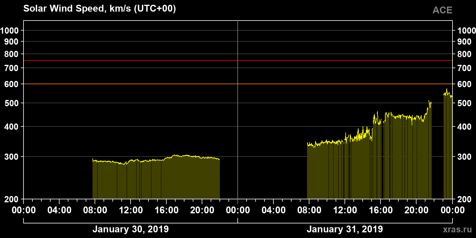 Solar wind speed