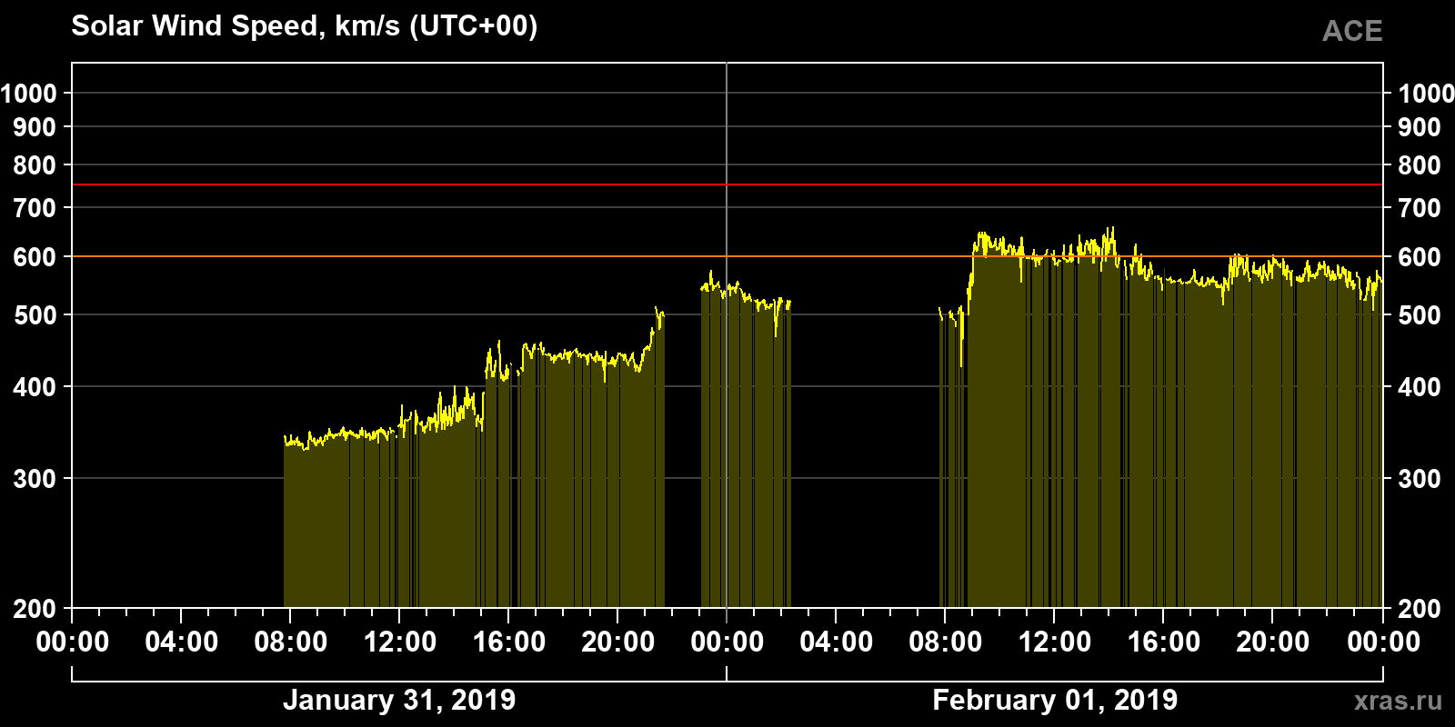 Solar wind speed