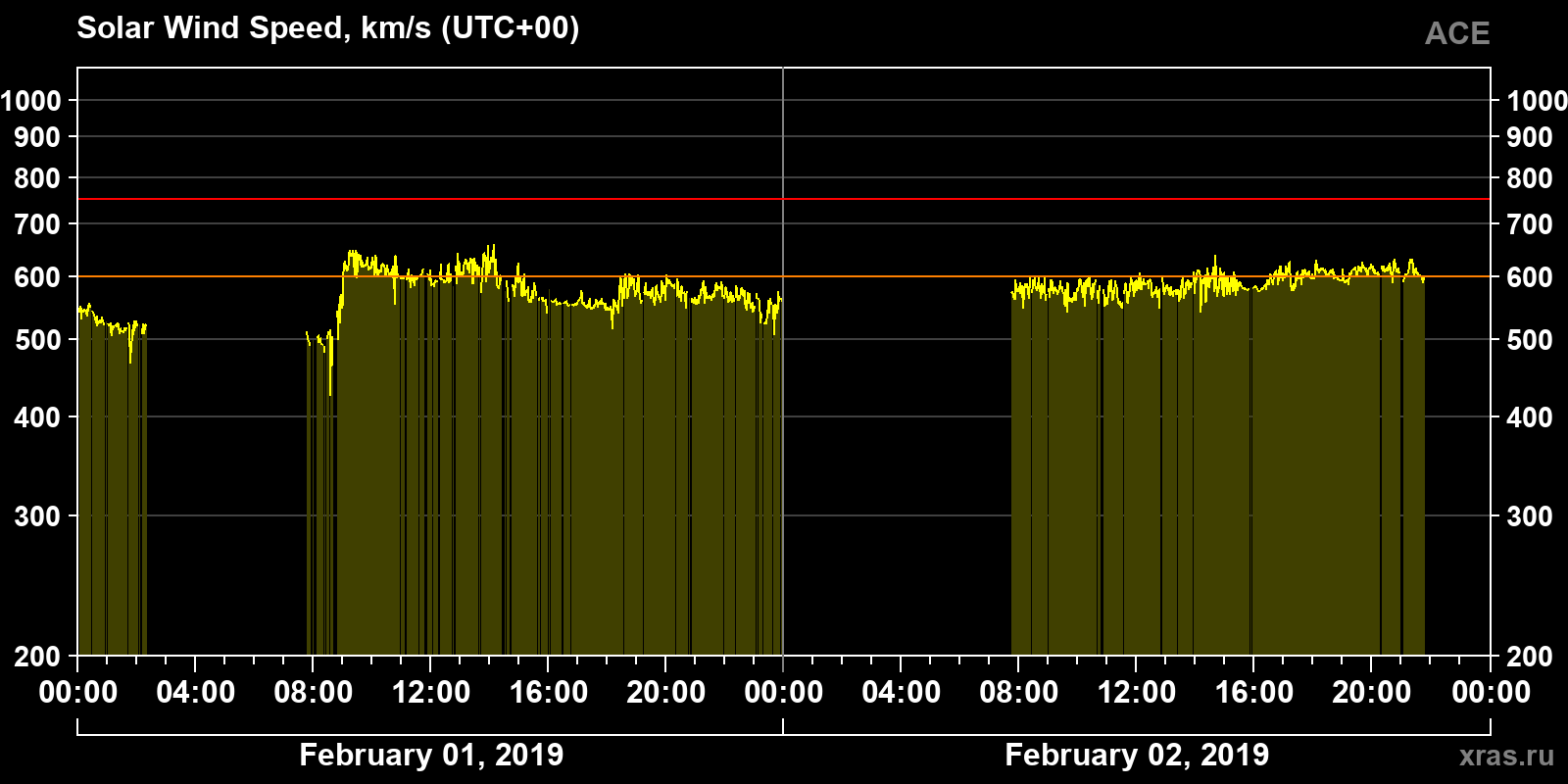 Solar wind speed
