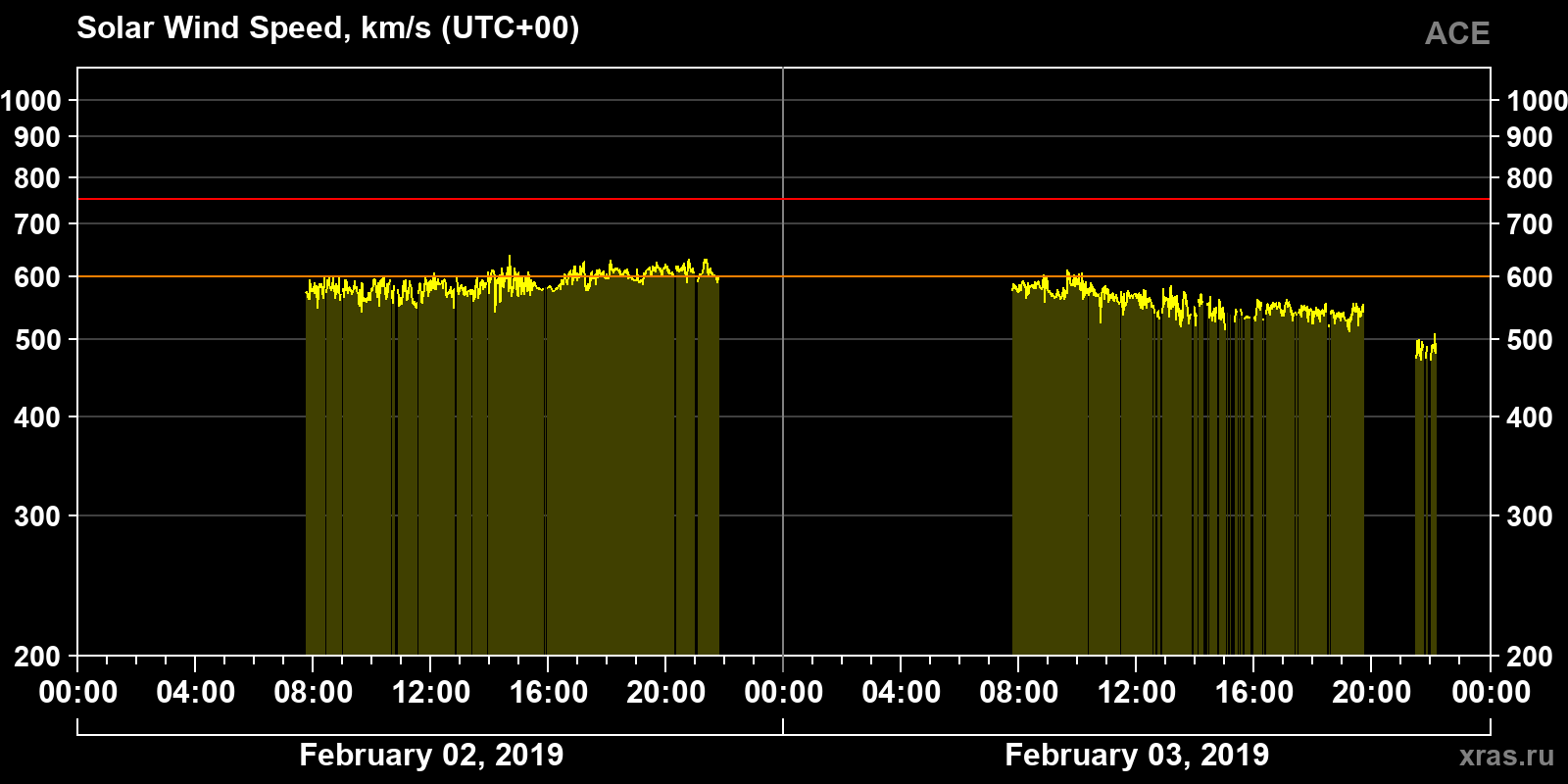Solar wind speed