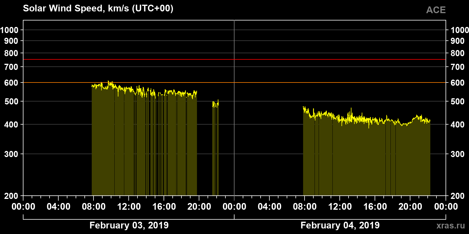 Solar wind speed