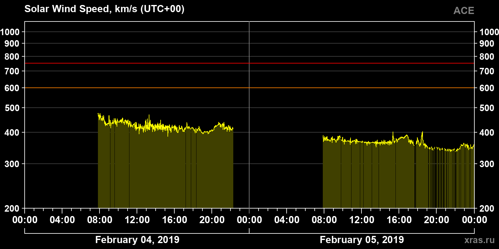 Solar wind speed