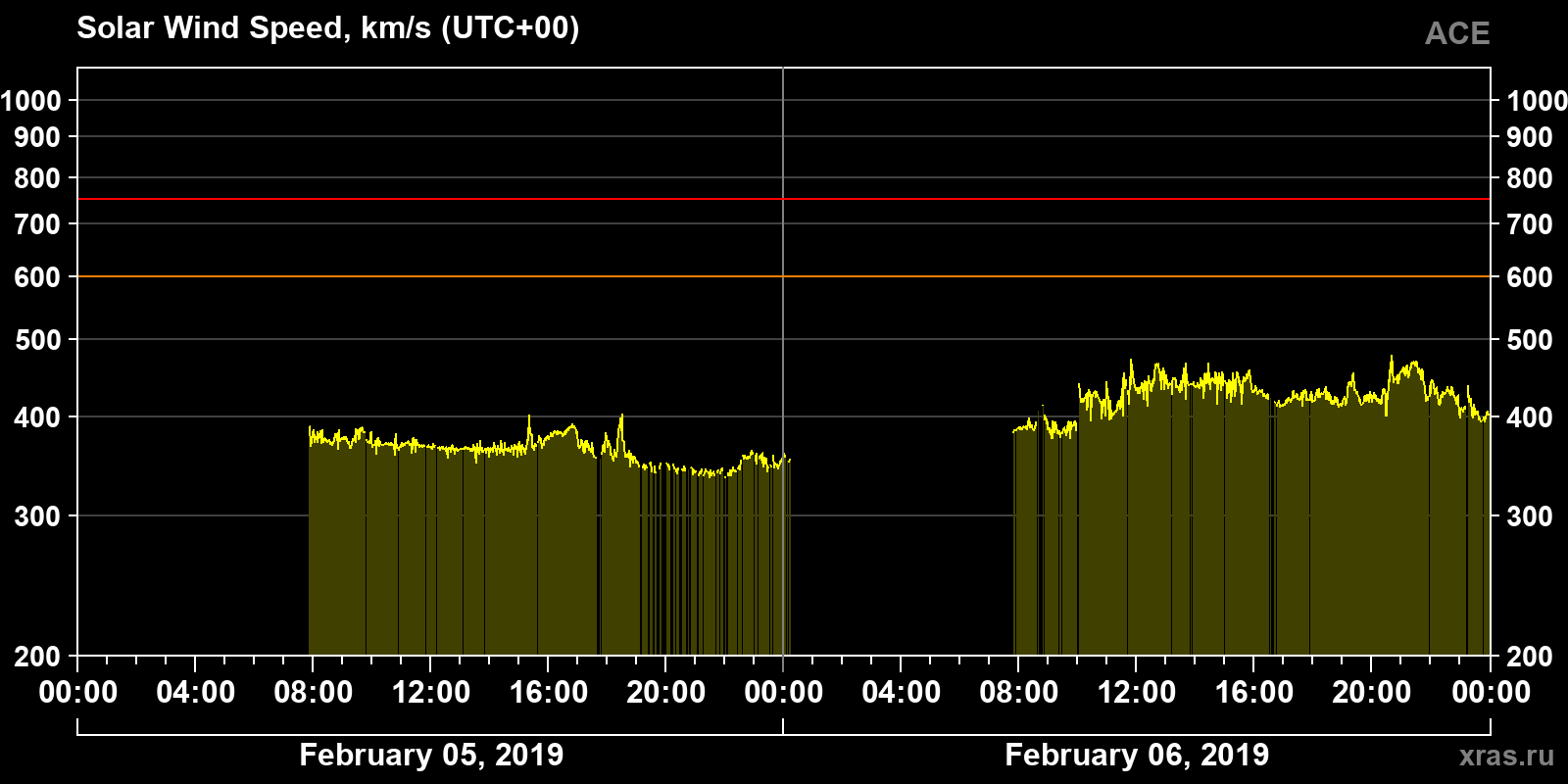 Solar wind speed