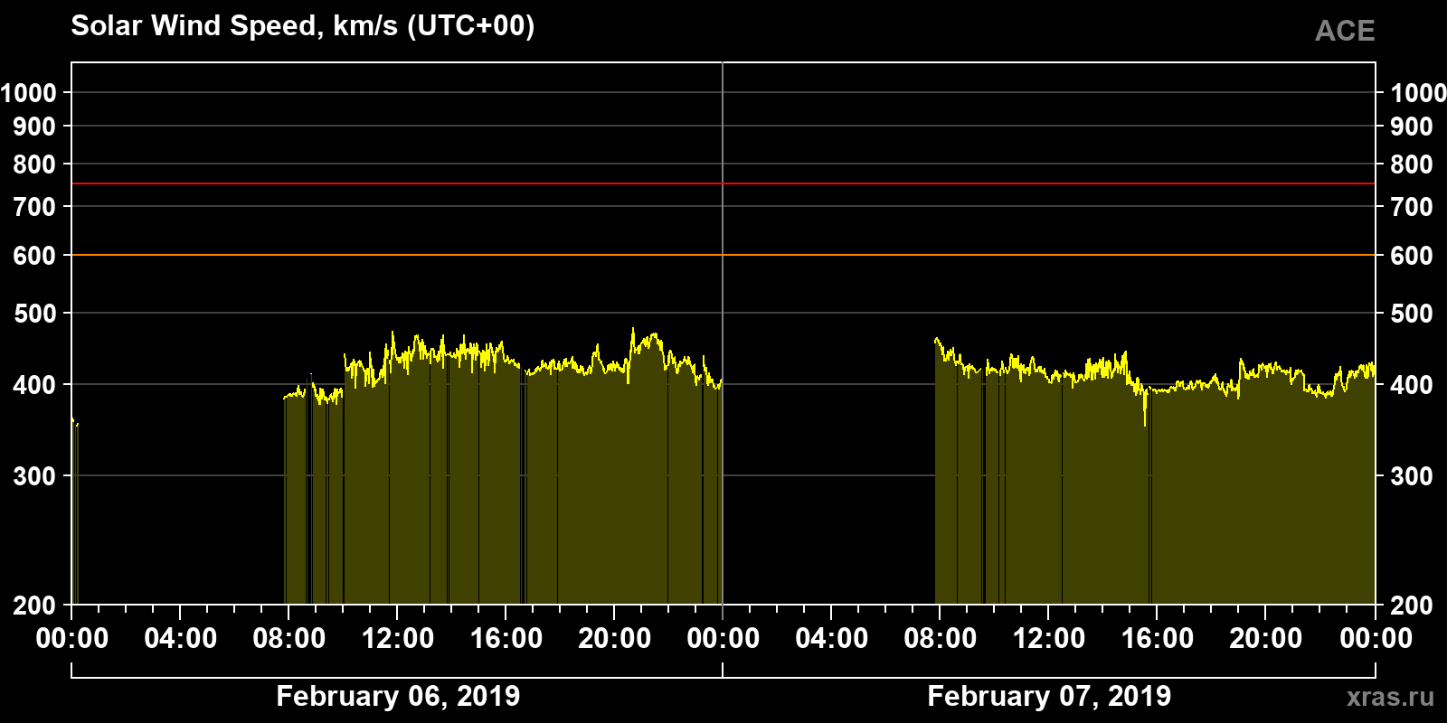 Solar wind speed
