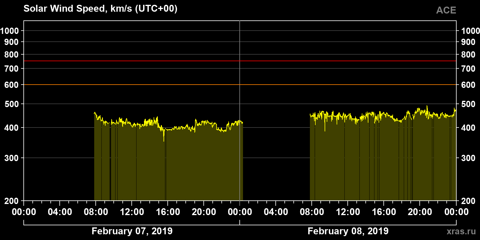 Solar wind speed