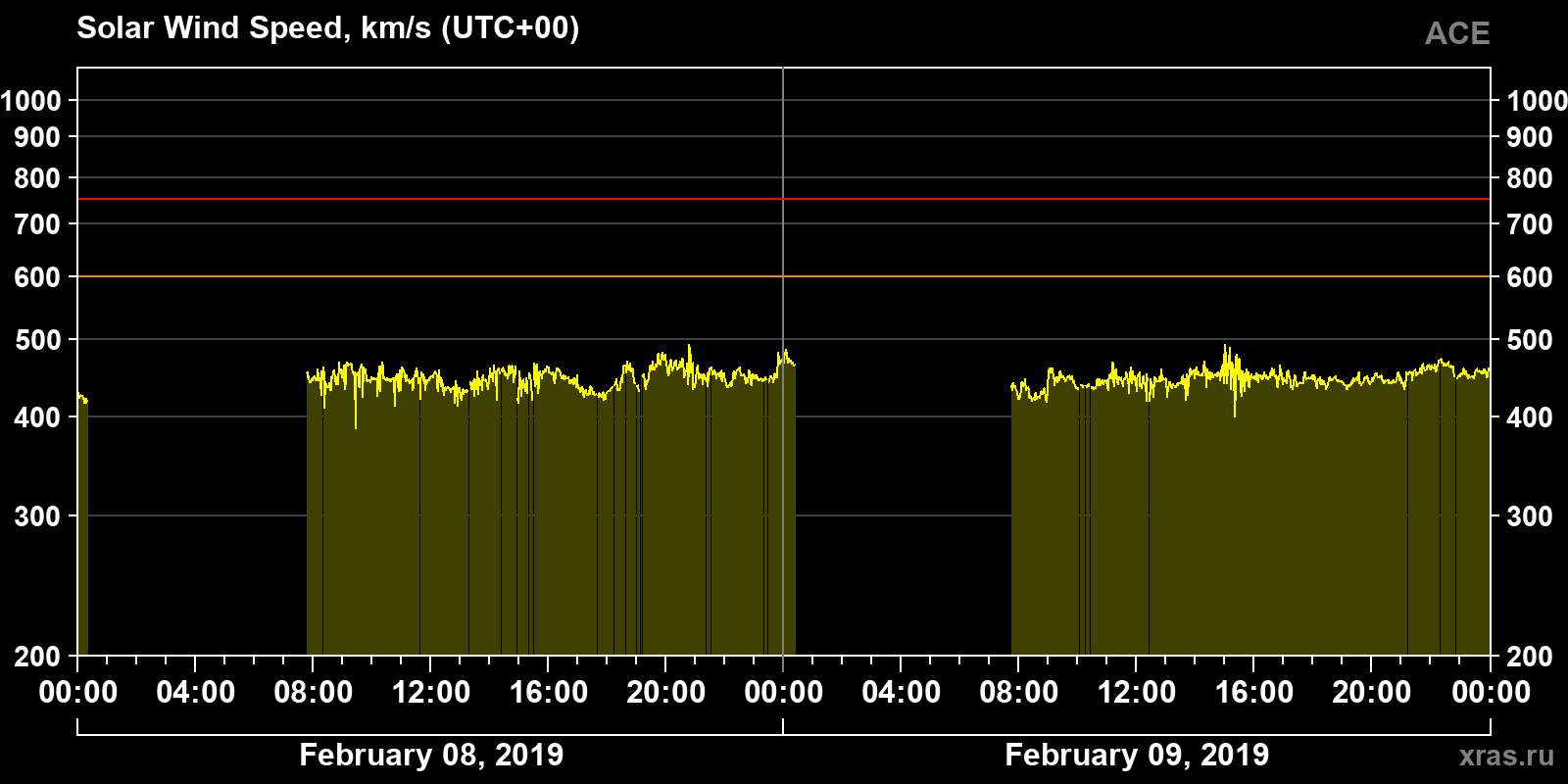 Solar wind speed