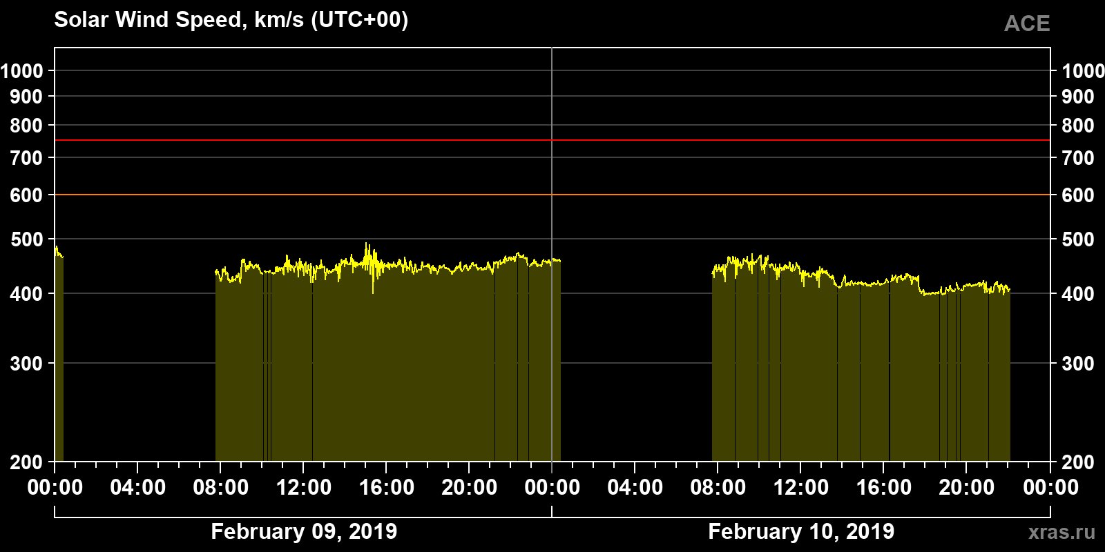 Solar wind speed