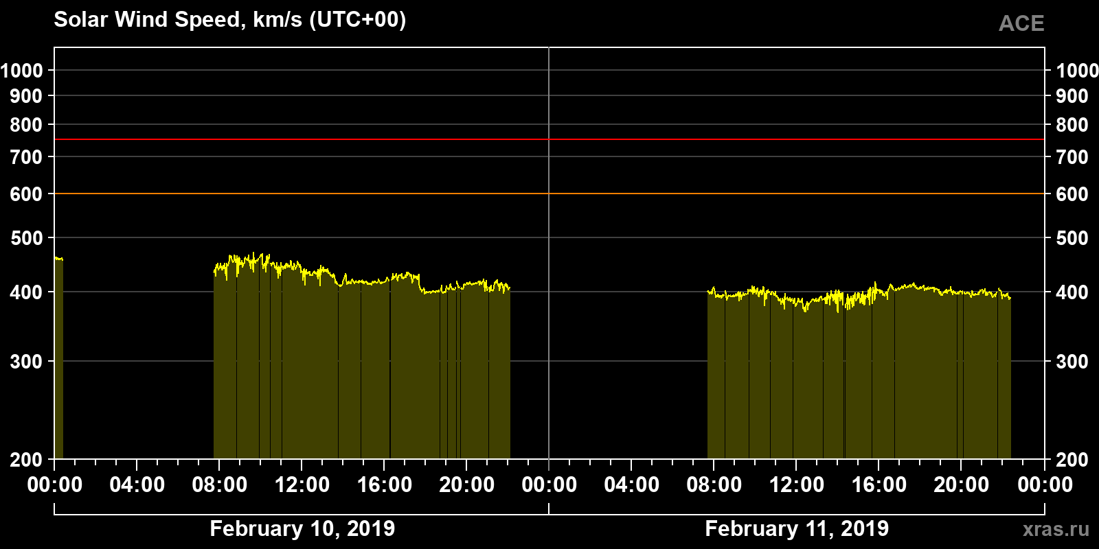 Solar wind speed
