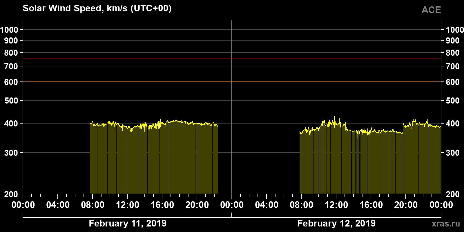 Solar wind speed