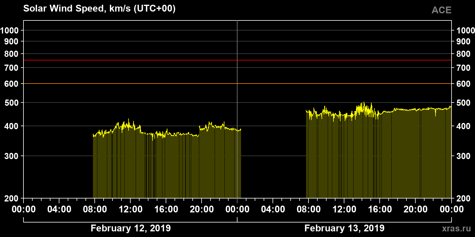 Solar wind speed