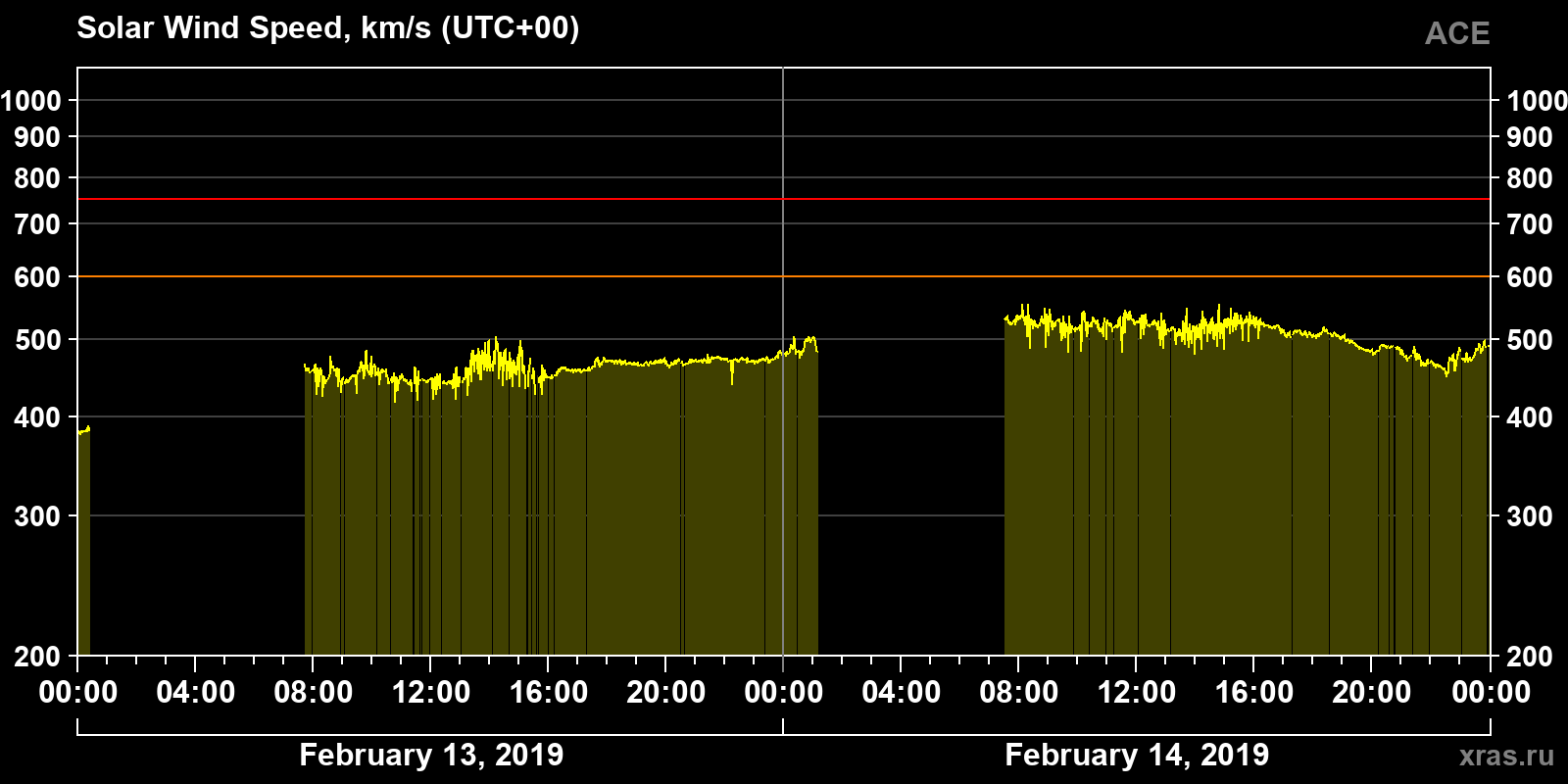 Solar wind speed