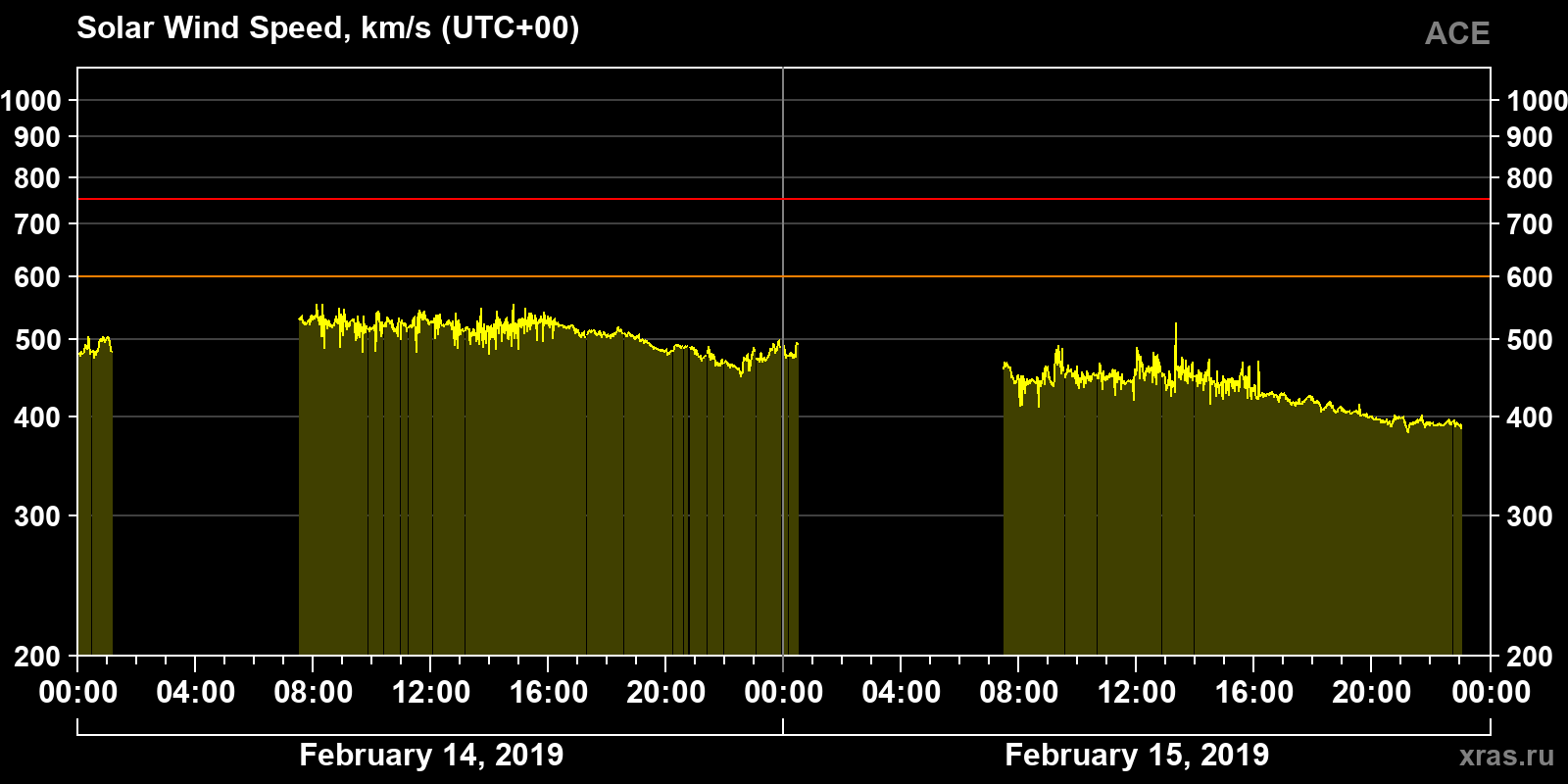 Solar wind speed