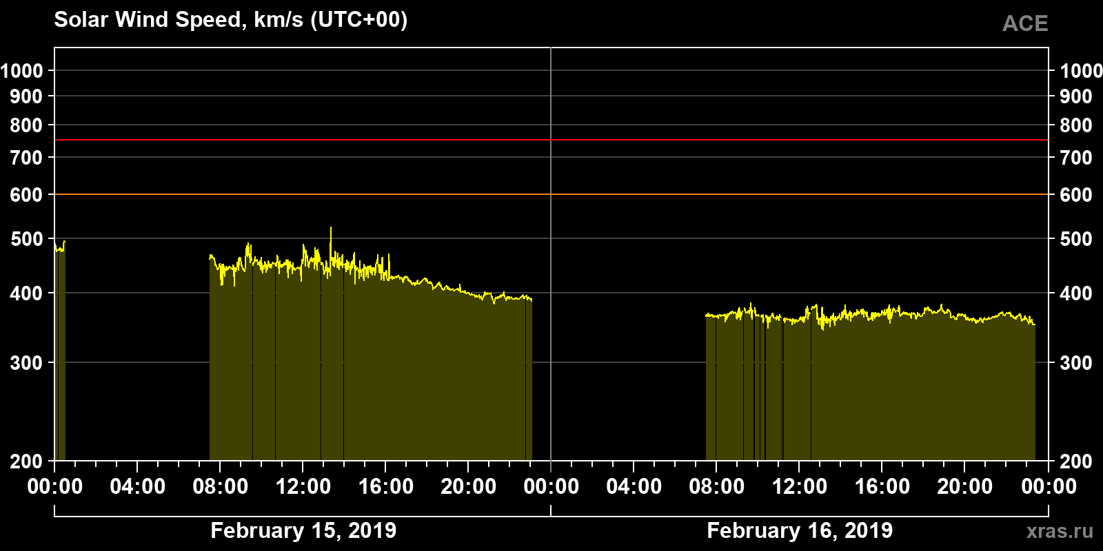 Solar wind speed