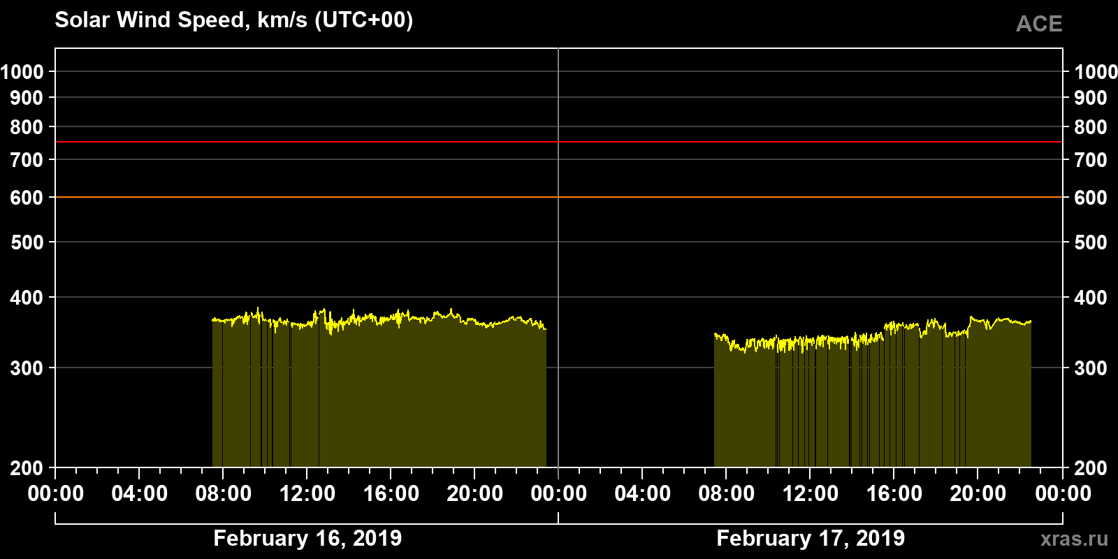 Solar wind speed