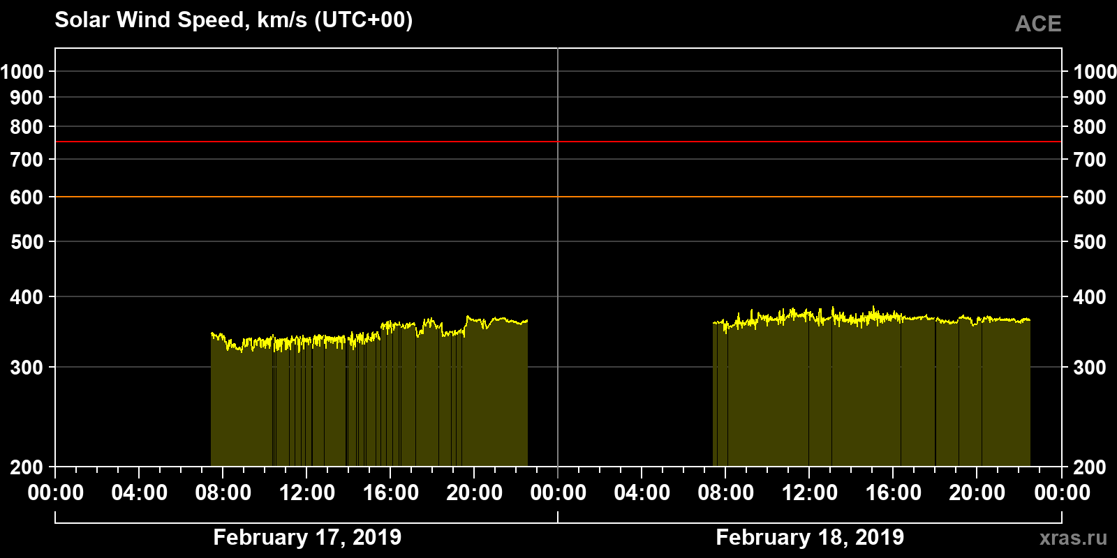 Solar wind speed