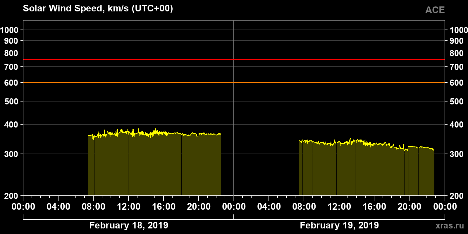 Solar wind speed