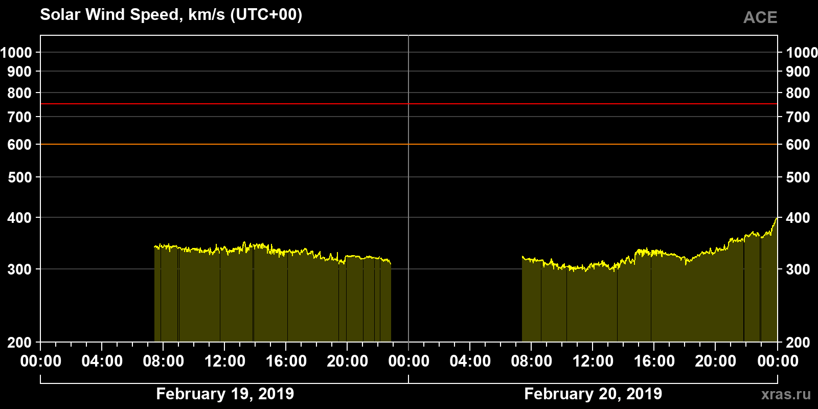 Solar wind speed