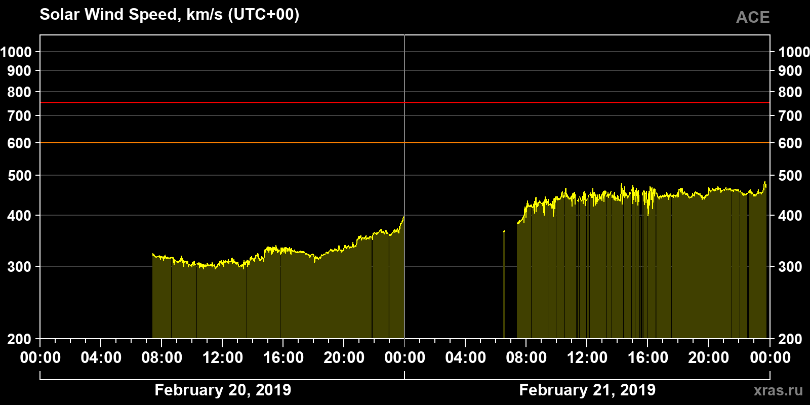 Solar wind speed