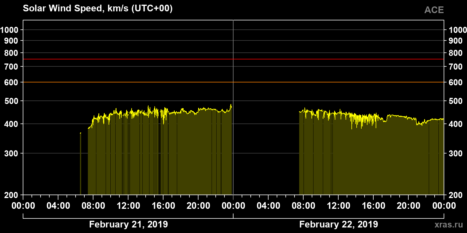 Solar wind speed