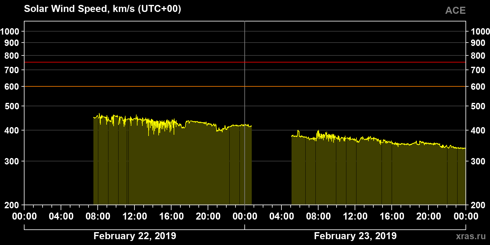 Solar wind speed