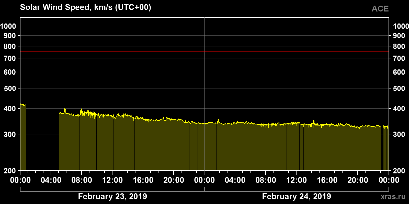 Solar wind speed