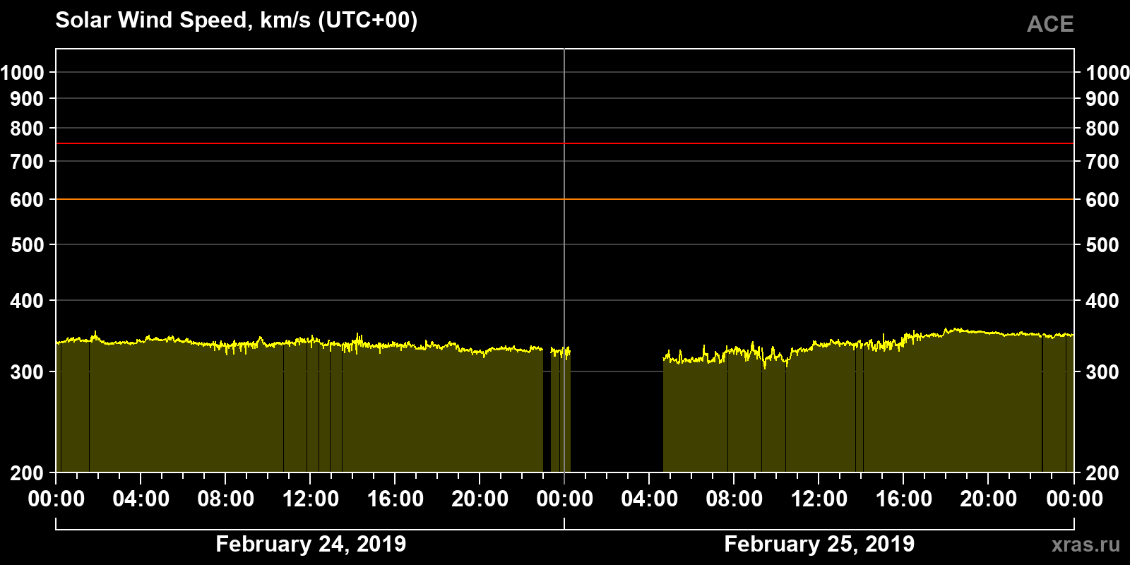 Solar wind speed