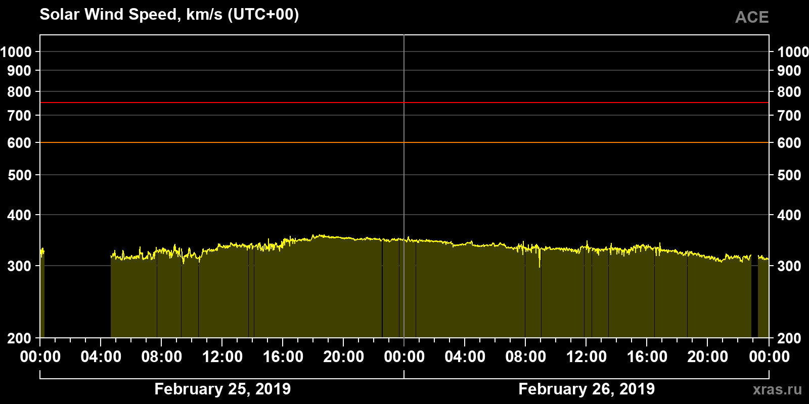 Solar wind speed
