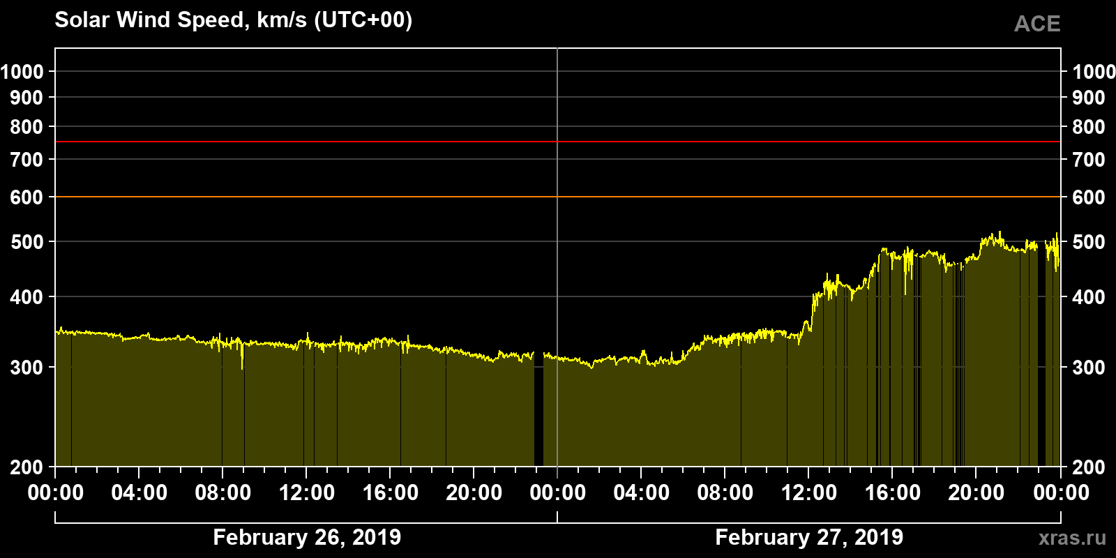 Solar wind speed