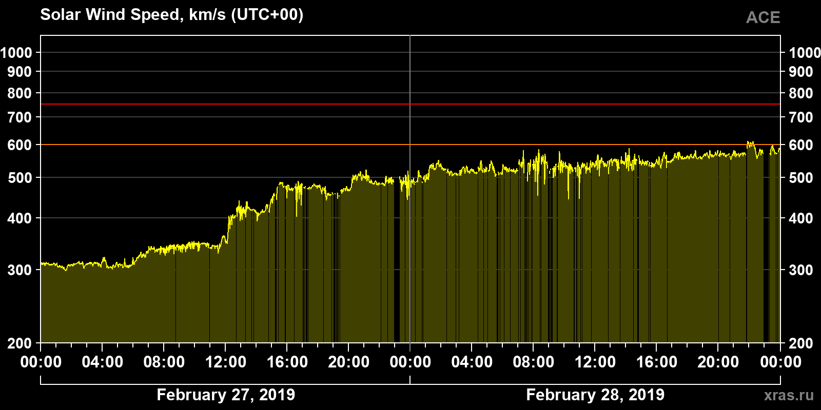 Solar wind speed