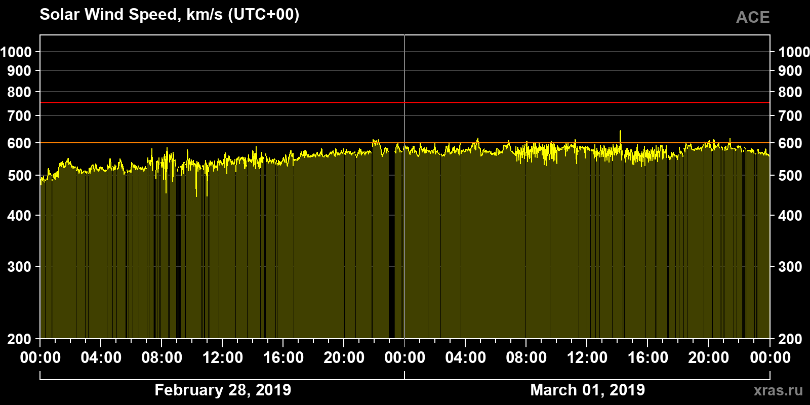 Solar wind speed