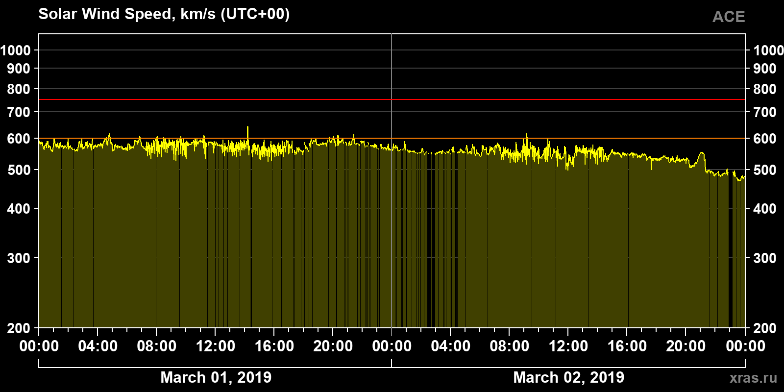 Solar wind speed