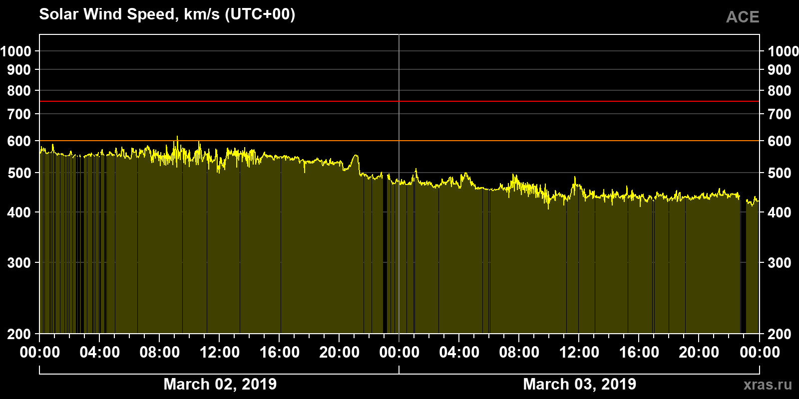 Solar wind speed
