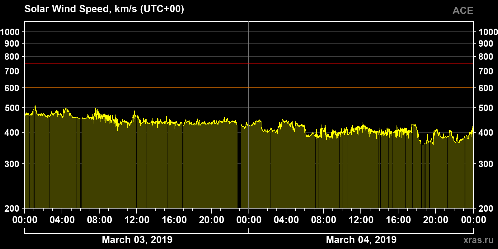 Solar wind speed