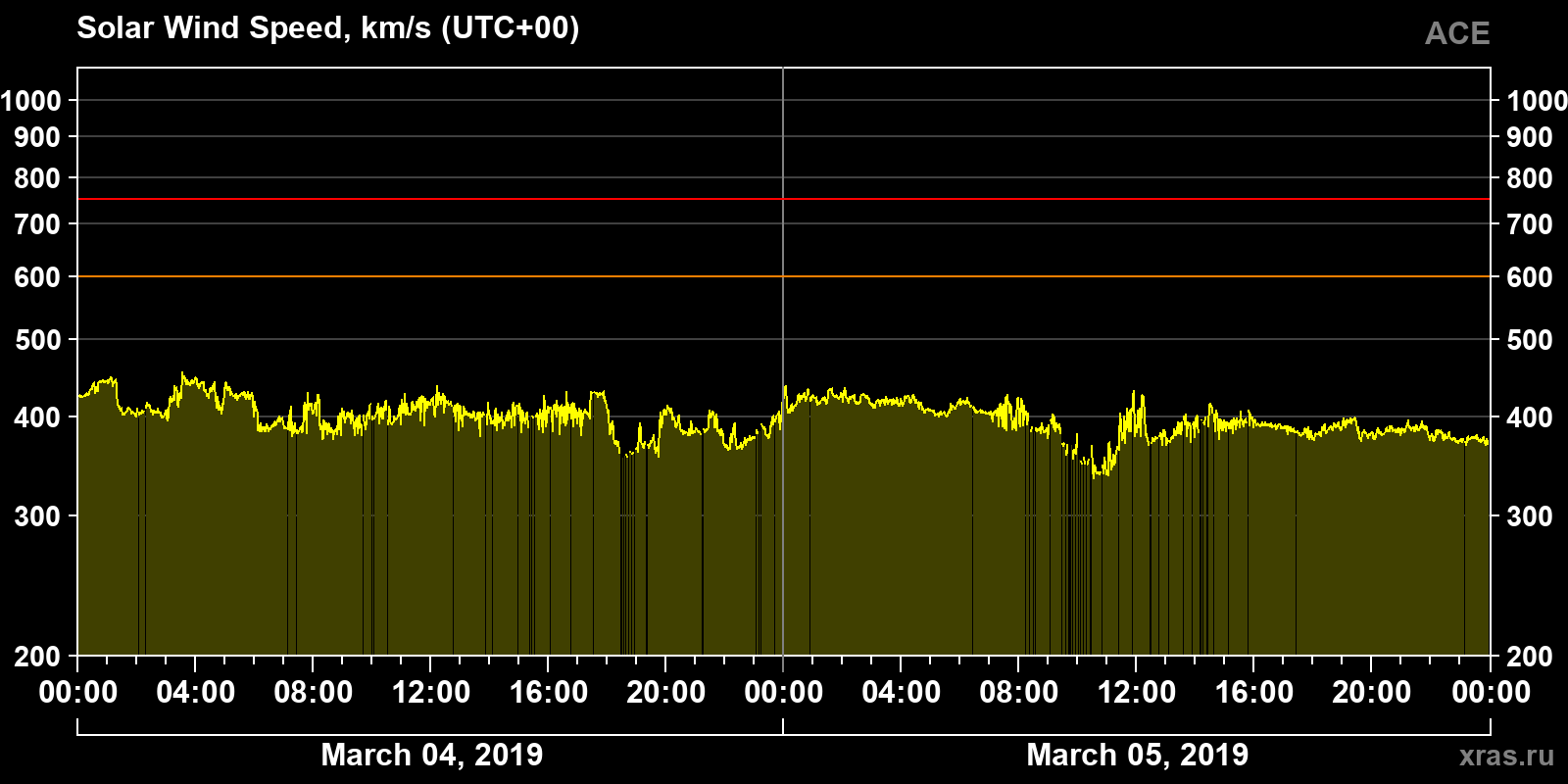 Solar wind speed