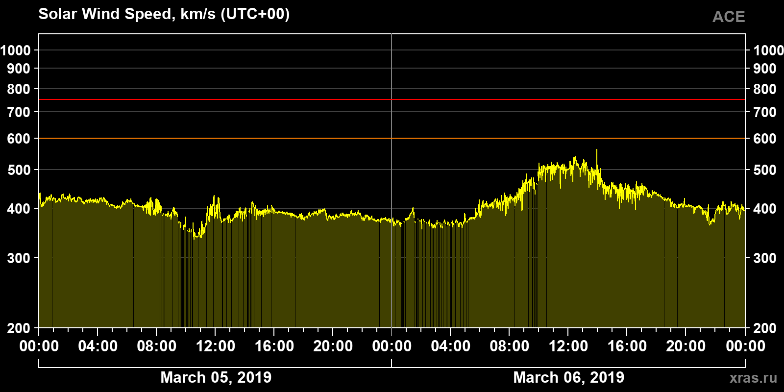 Solar wind speed